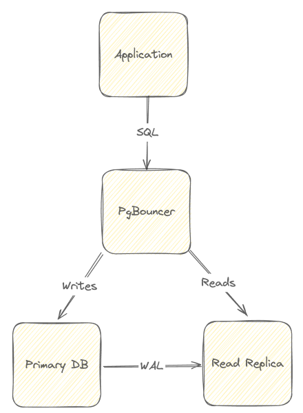 Supercharging PostgreSQL with PgBouncer